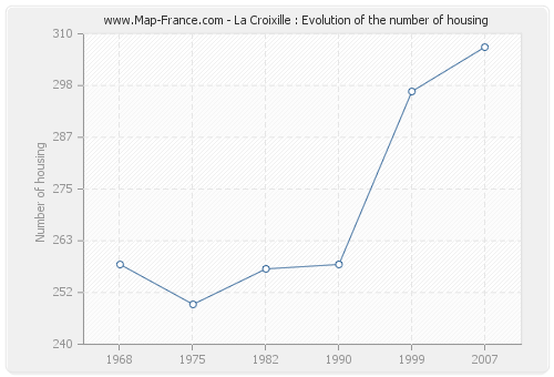 La Croixille : Evolution of the number of housing